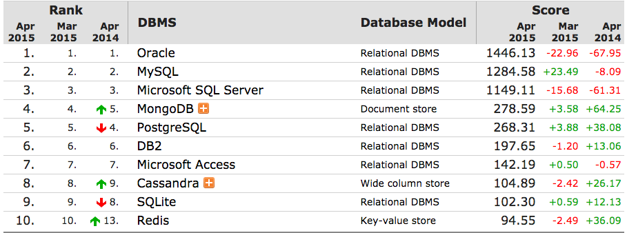 The DB-Engines Ranking ranks database management systems according to their popularity. 