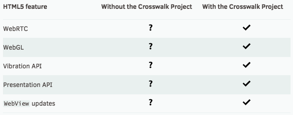 Crosswalk HTML5 features