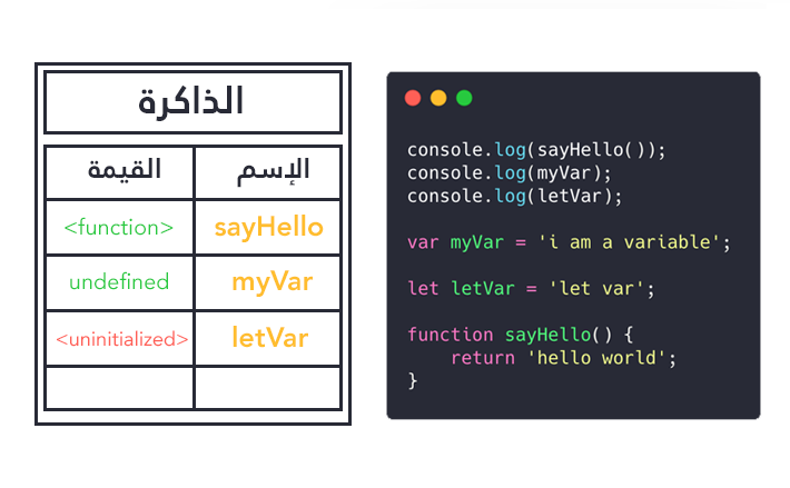 Hoisting in javascript