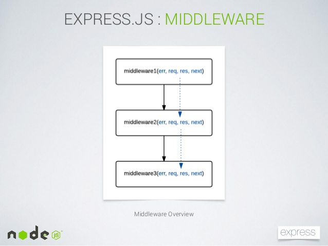 Express.js - Middlewares
