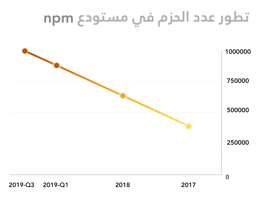 تطور عدد الحزم في مستودع npm