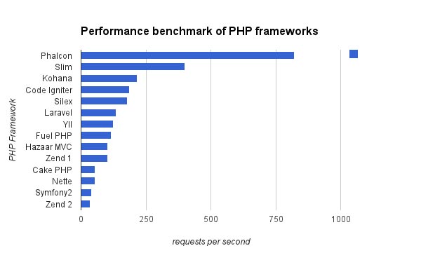 ترتيب أشهر إطارات عمل PHP حسب سرعة التنفيذ