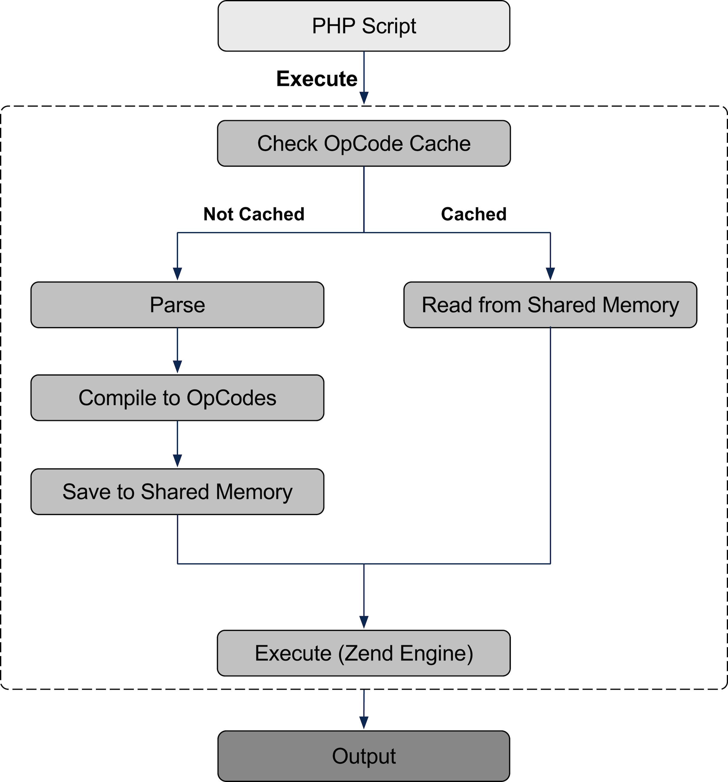 PHP OpCache