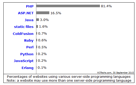 لغة البرمجة PHP
