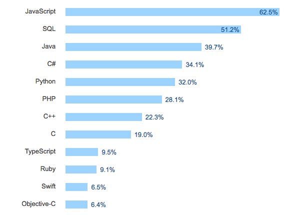 لغات البرمجة الأكثر رواجا حسب موقع StackOverflow