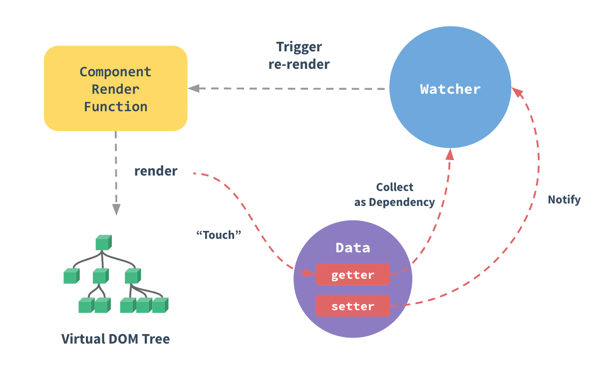 Reactivity in Vue.js