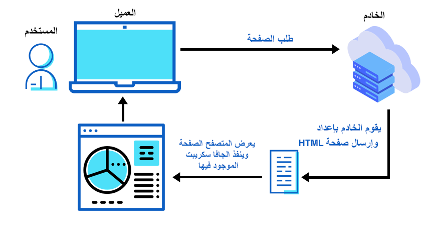 دورة حياة صفحة الويب